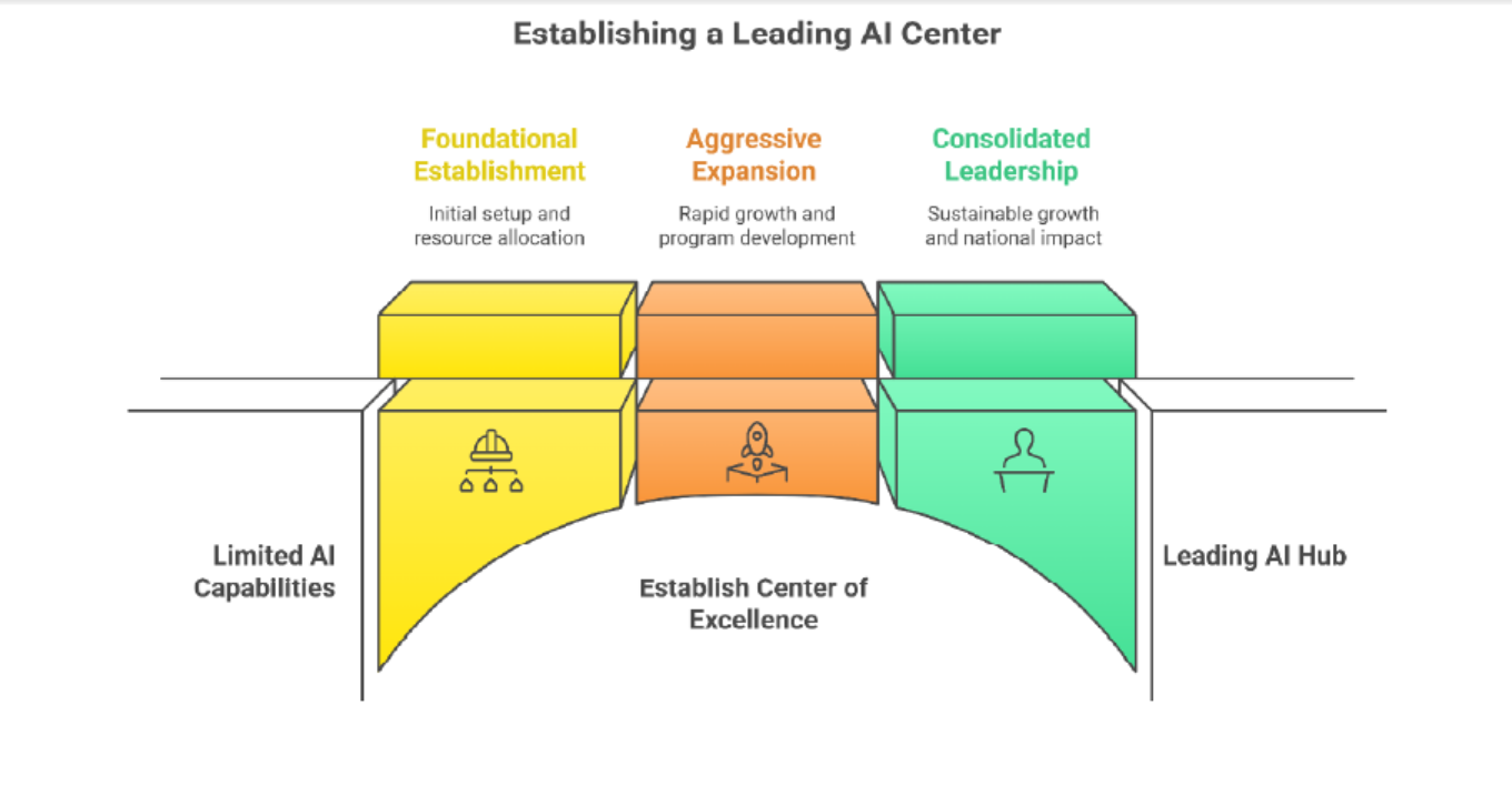 Students and faculty at the Centre of Excellence in Artificial Intelligence and Machine Learning